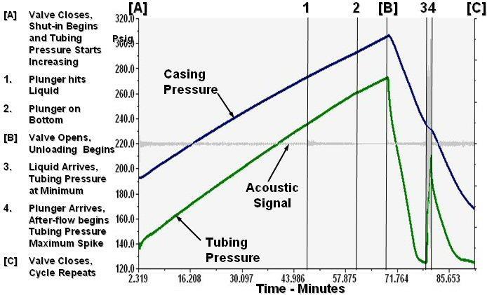 Pressures During Normal Well Cycle