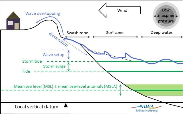 Figure 2.2 Components causing increased water levels along the coast during a storm event.
