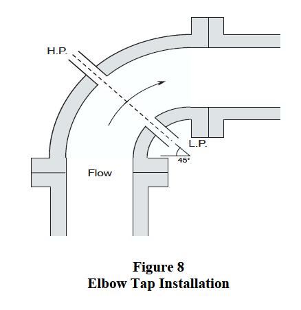 Dr.Hatam Kareem Al-Dafai lect. No.4 Oct.2011 Centrifugal force generated by a fluid flowing through an elbow can be used to measure fluid flow.