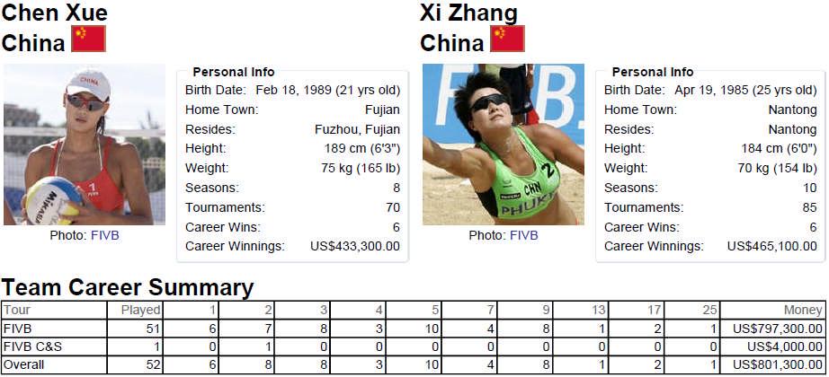 Gold - Maria Antonelli/Talita Antunes, Brazil vs. Chen Xue/Xi Zhang, China Team Player No.