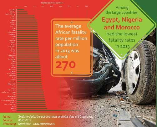 Road fatality rates in Africa Among the large countries, Egypt, Nigeria and Morocco had the lowest fatality rates per million