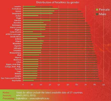 Road fatalities by gender in Africa More than 75% of people killed in road accidents are males (most drivers are males) The highest