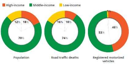 Road Safety Worldwide (2/2) Low and middle-income countries account for: 82% of the world population 54% of the registered vehicles worldwide However, more than 80% of road fatalities are