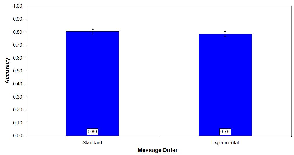 Figure 5. Recognition accuracy by message display order. These main effects were qualified by a significant interaction between message display order and question content, F(3,174) = 6.54, p <.