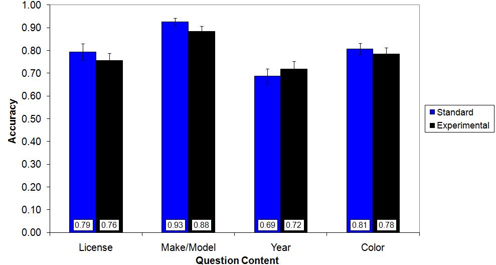 Figure 6. Response accuracy by question content and message order. Error bars show the 95% CI. Figure 7.
