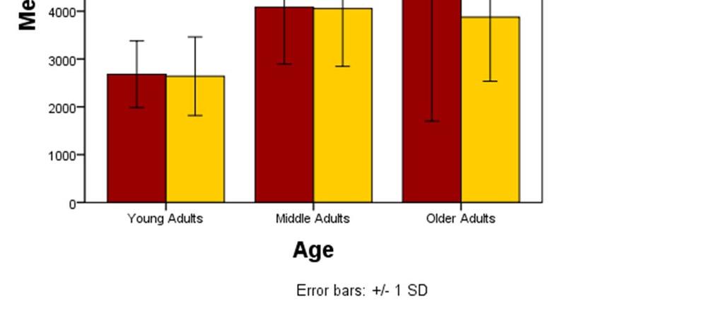 younger drivers faster to decide than middle-aged or older adults. There was a trend for compatibility to improve performance, F (1, 30) =3.15, p <.