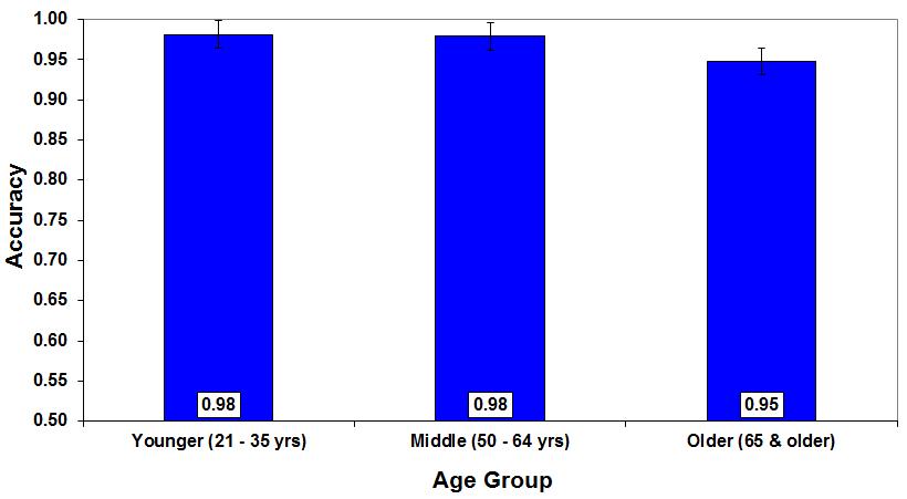 Figure 22. Response accuracy by age group.