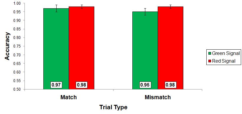 Figure 23. Response accuracy by signal for far and near viewing distances. Error bars show 95% confidence intervals Action also interacted with match condition, F(1,61) = 5.18, p =.03, p =.08.