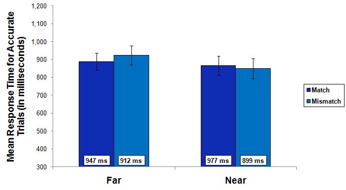 For near distances, there was no difference in response time for match and mismatch trials, F < 1.