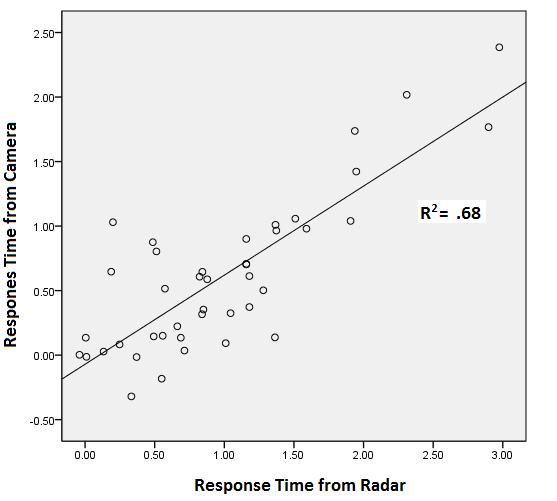 Figure 36. Scatterplot showing the relationship between response times based on radar calculations and response times based on video recordings. Table 3.