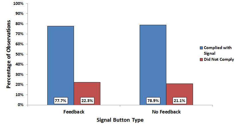 Figure 53. Percentage of pedestrians that complied with the signal for intersections with feedback and non feedback signal buttons Figure 54.