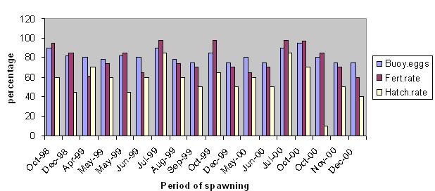 Spawning occurred either during the last phase of the lunar cycle (41.6%) or on days of full moon (25%) or new moon (33.3%).
