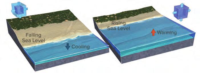 Large variations in past sea level resulted from a number of competing factors, including the extent of glaciation, rates of seafloor spreading, and global warming and cooling.