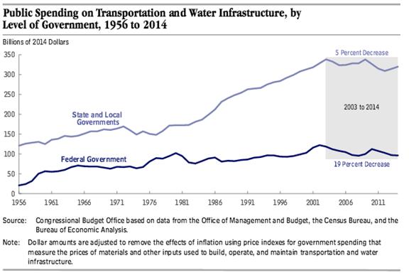 Figure 1: Public Spending on Transition and Water Infrastructure established that vehicle-operating costs are between 1 and 1 times as large as the maintenance costs on well-trafficked inter-urban