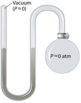 PRESSURE GAUGES: MANOMETER Pressure Gauges use height differences to calculate pressure PBOT = PTOP + ρgh (1) Equal