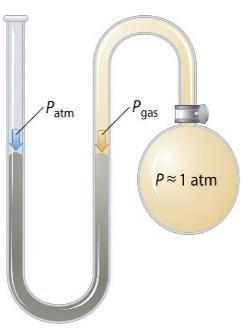 of it into a classic manometer (as shown above).
