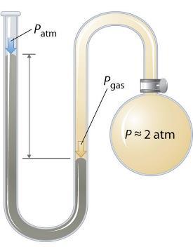 PRACTICE: MANOMETER / FIND ATMOSPHERIC PRESSURE PRACTICE: A classic manometer (as shown below) has one of its ends open, and a 2 atm gas on the other.