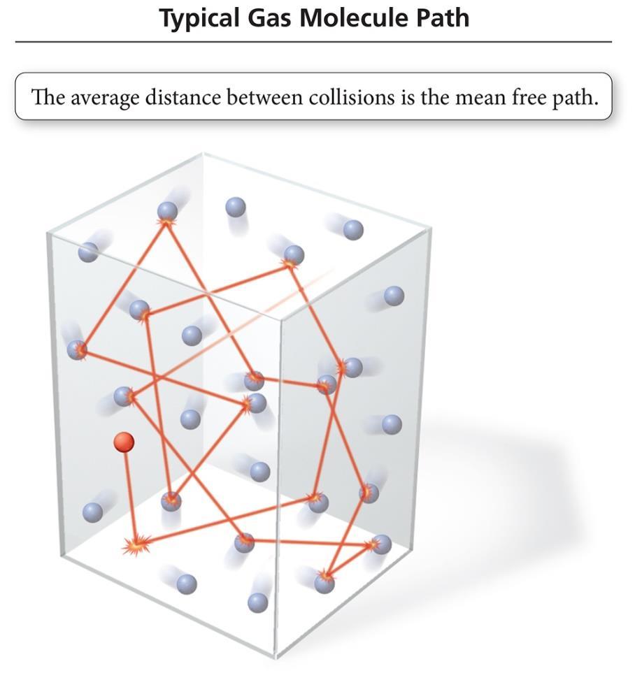 Mean Free Path Molecules in a gas travel in straight lines until they collide with another molecule or the container.