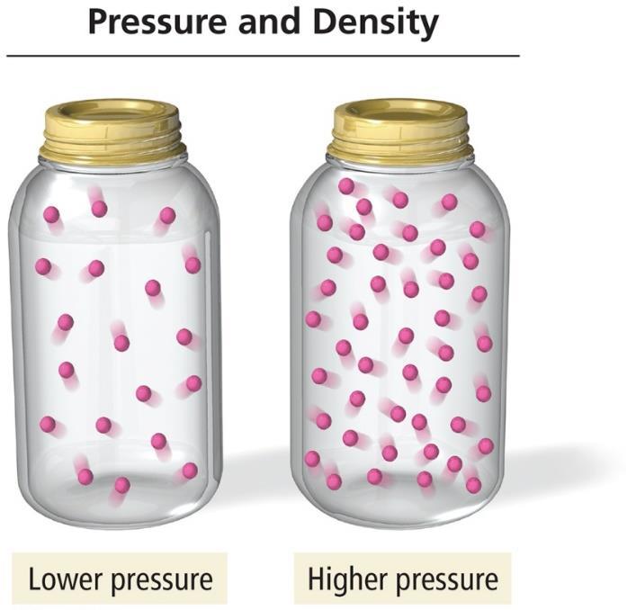Gas Pressure (3 of 3) Pressure exerted by a gas is dependent on the number of gas particles in a given volume.