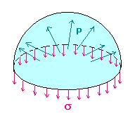 Pressure in a Bubble Surface tension tends to shrink a bubble, but it is resisted by the pressure (P i ) inside the bubble which is greater than the pressure outside (P o