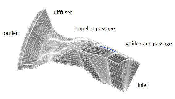 suggested that the compressor map width could be improved by the incidence angle redistribution at the inlet to the impeller.