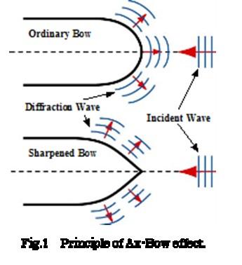 Measurement of diffraction force acting on bow part Wave ray tracing (Calculation) Wave breaking point Blunt Bow The wave ray from this area can not propagate to the far field 1988(KSAJ). 199(Eng.