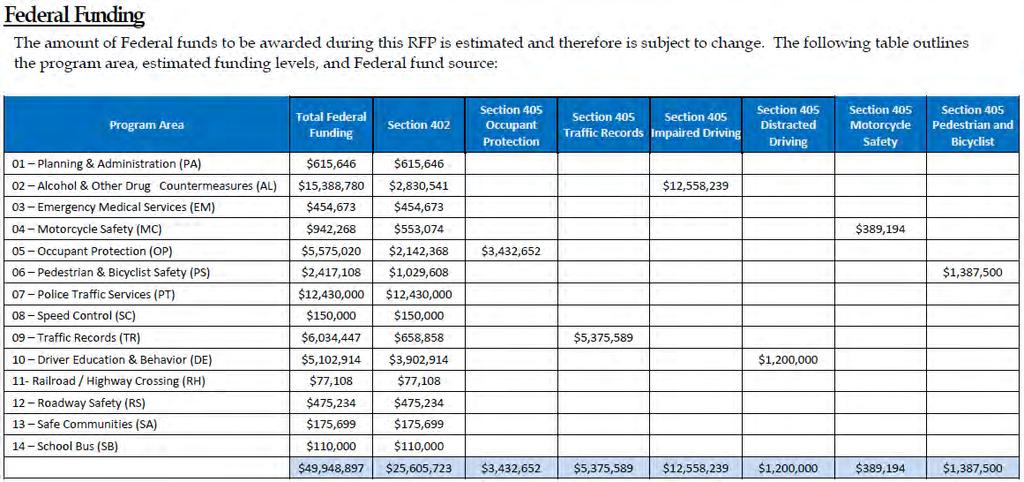 Texas Traffic Safety Funding FY 2019