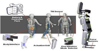 REWALK ROBOTICS Enables paraplegics to stand upright, walk and climb stairs Backpack battery Wrist-mounted remote which