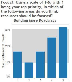 o Consistent with the opinions of the other two districts, residents in District 3 very significantly disagree with the addition of rush hour tolls on Nevada roads, as shown in Figure 14.