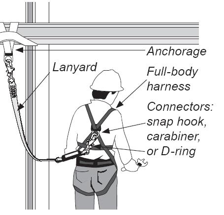 Anchorages Secure means of attachment for fall arrest system. Anchorage connector.