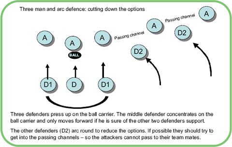 3 man and arc defense to cut down the attacking options A great game to practice your three man defense Using half the width of the pitch, match 3 defenders against 5 attackers.