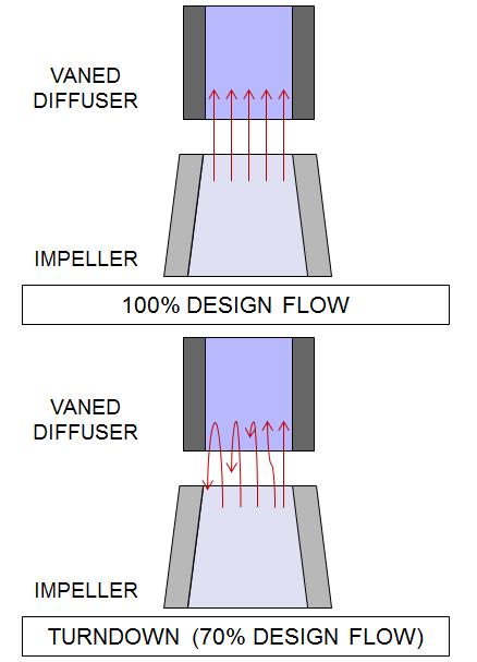 Failure Analysis: Conclusions cont d The ratio between the diffuser leading edge diameter and impeller outside diameter is equal to 1.