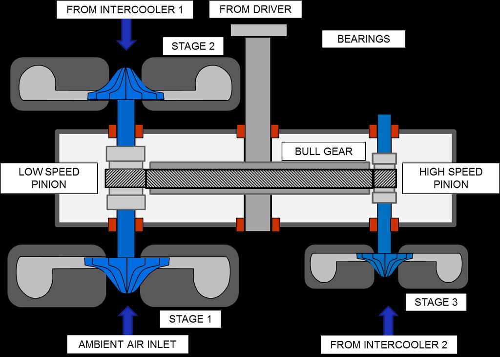 Layout of