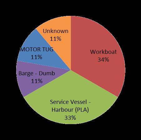 Top 6 categories 900% 250% 0% 75% 200% Top 6 Vessel Types % = increase on 2016 total 0% 100% 300% Tug Incidents Proportions Year Deficiency Near Miss Incident 2014 11.1% 4.4% 71.