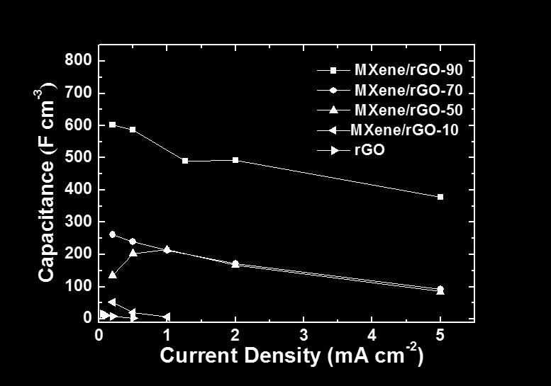 Figure S9. Volumetric capacitances at different current densities of the fabricated MXene/rGO FSCs with different MXene contents (0, 10, 50, 70, and 90%). Table S1.