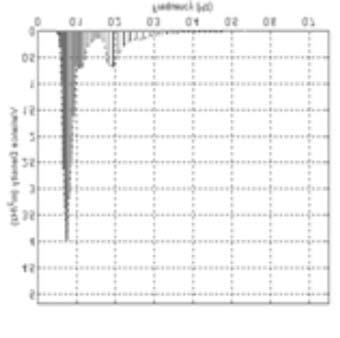 Fig. 7. 1D frequency spectrum (Pinheiro da Cruz beach, 2002, April 05, 22 h) Fig. 8.