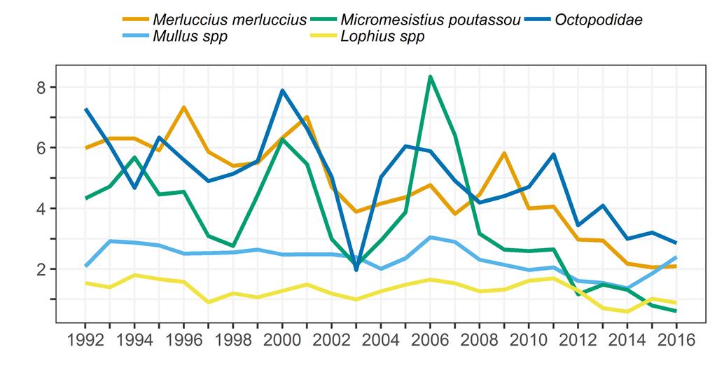 Discard ban, landing obligation and MSY in the Western Mediterranean Sea - the Spanish Case Figure 3: Spanish Mediterranean landings of main demersal fish species (thousand tons) Source: Spanish