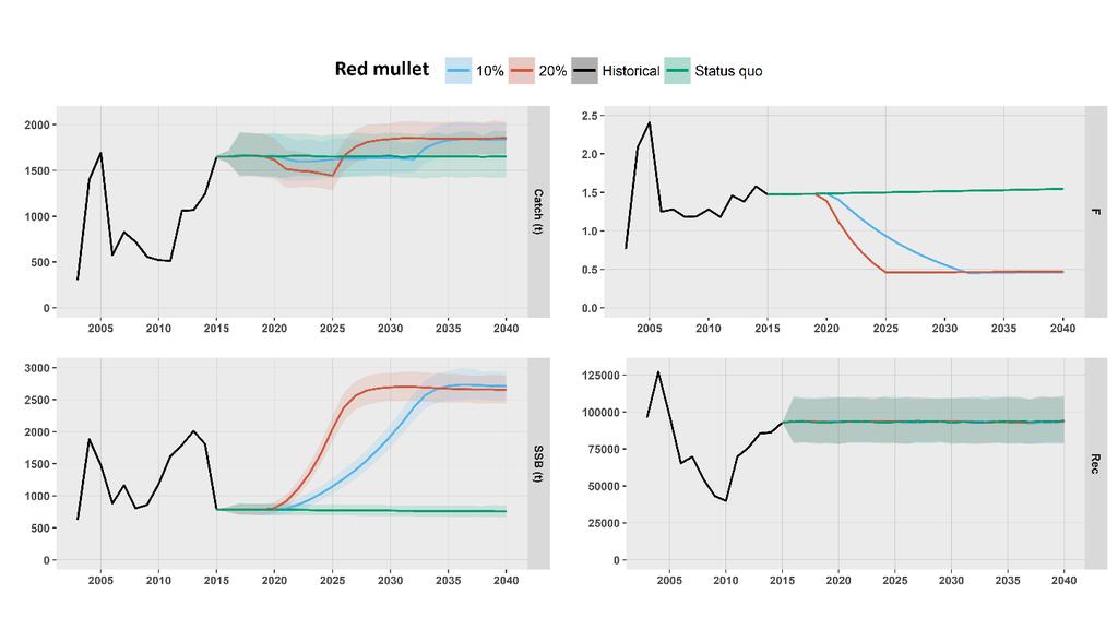 Scenario 0: Status quo, scenario 1: 10% annual reduction and scenario 2: 20% annual reduction Figure 8: Results of the bioeconomic model of catch (tn), fishing
