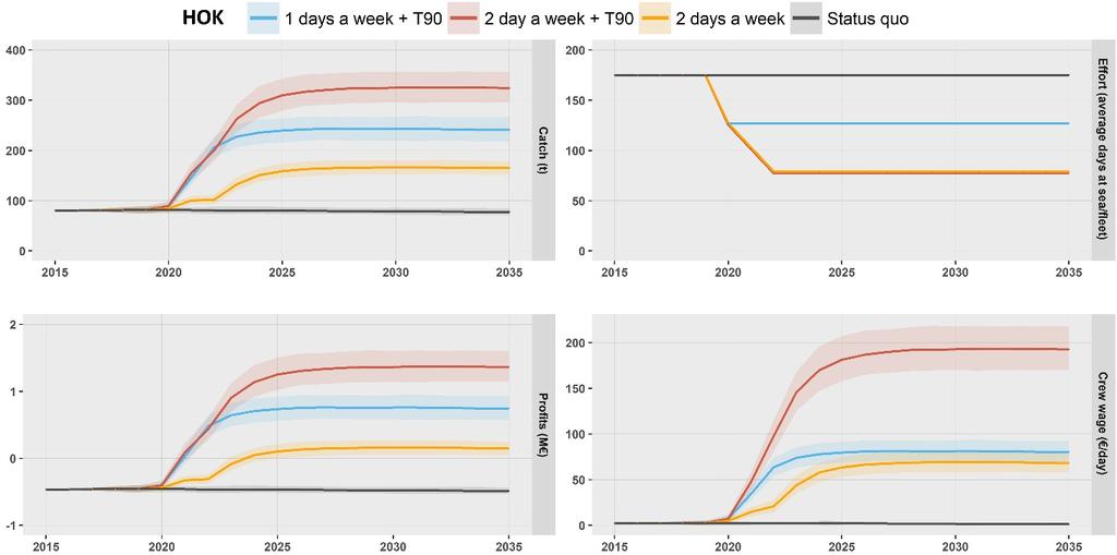 Discard ban, landing obligation and MSY in the Western Mediterranean Sea - the Spanish Case Reduction of two days per week Figure 20: Results of the bioeconomic model of catch (t), effort (average