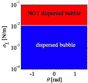 Computational Methods in Multiphase Flow VIII 357 v 01, v 40 m/s v 05, v 40 m/s S S v 10, v 40 m/s S S Figure 4: Dispersed-bubble regime map in the - space, with,, and fixed at possible oil and gas