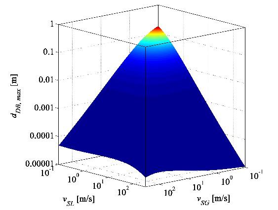 Computational Methods in Multiphase Flow VIII 355 51 Influence of superficial velocities on dispersed-bubble identification The regime-transition functions that identify dispersed-bubble flow, given