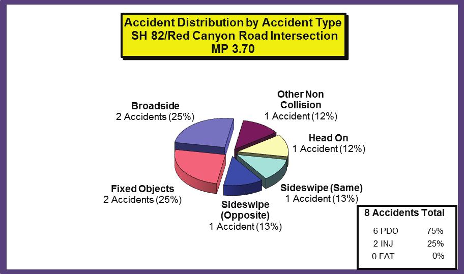 Figure 14 There were eight (8) intersection-related accidents, of which most of the accident types were Broadside and Fixed Objects (two accidents).