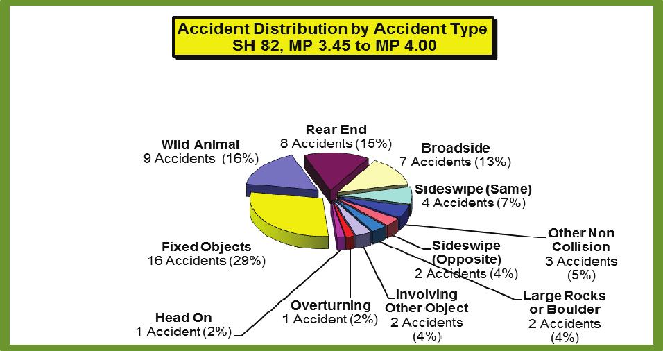 Figure 2 shows the accident severity distribution for the entire study section for the five-year study period.