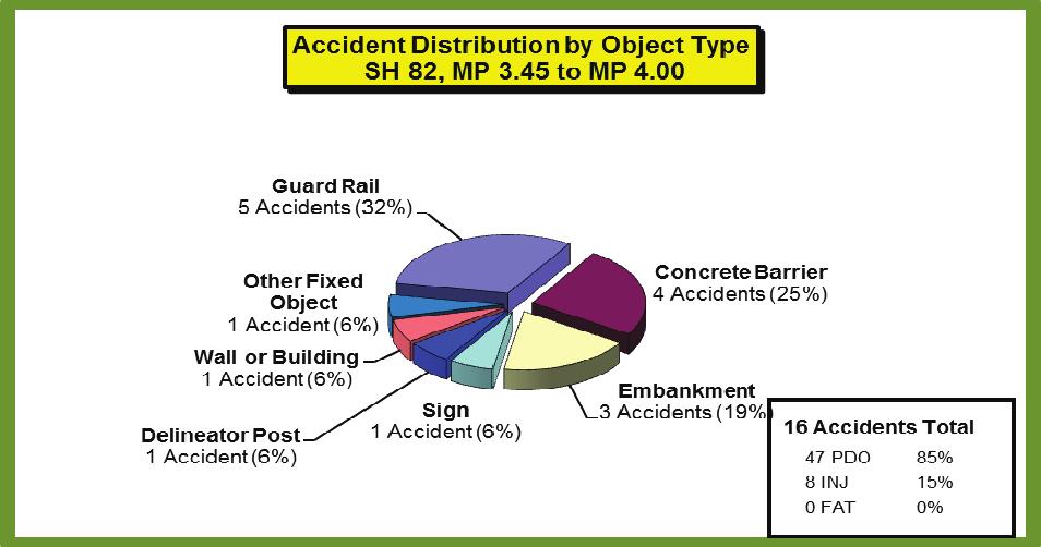 Figure 4 shows a breakdown of the fixed object accidents for the SH 82 study section during the five-year study period.