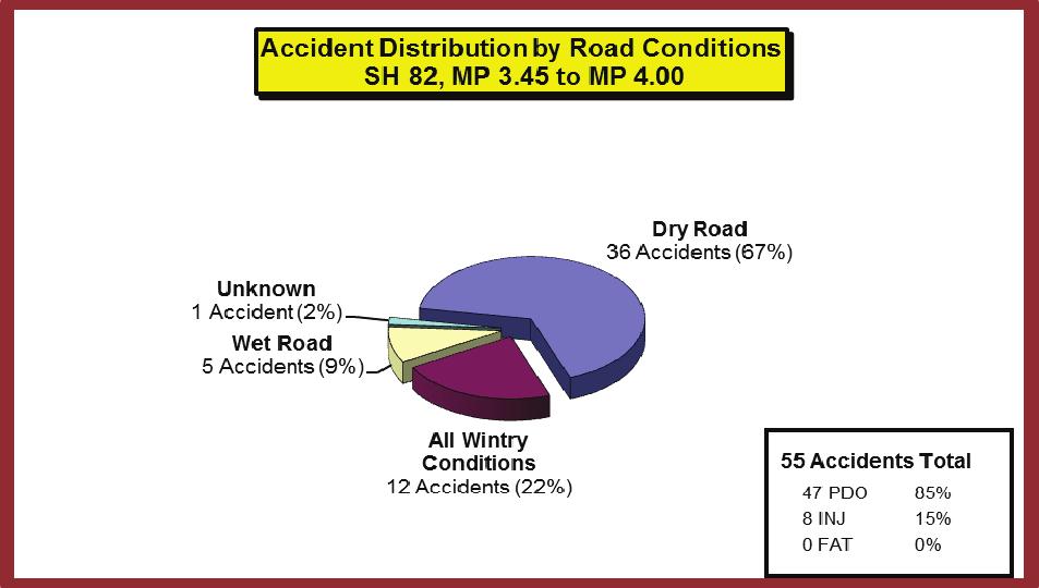 There were very few secondary accident events that would cause additional safety concerns on this study section of SH 82. Therefore, no countermeasures are warranted.
