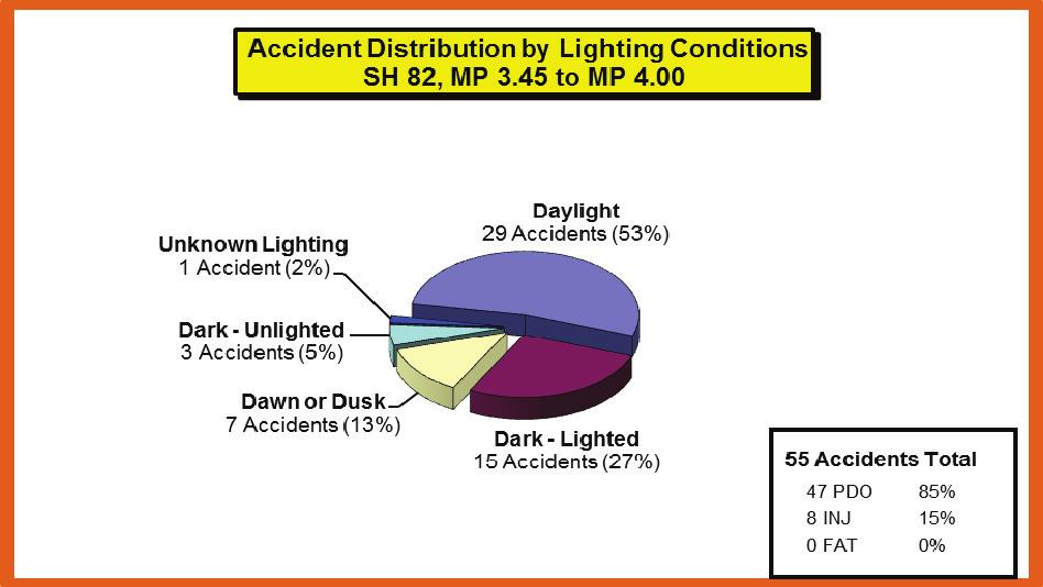 Figure 6 shows the accident distribution, by lighting conditions, for the SH 82 study section.