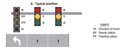Install Flashing Yellow Left Turn Arrow Traffic Signals Flashing Yellow Left Turn Signals are a new way to display permitted (yielding) indications Safer Allows for more efficient signal operations