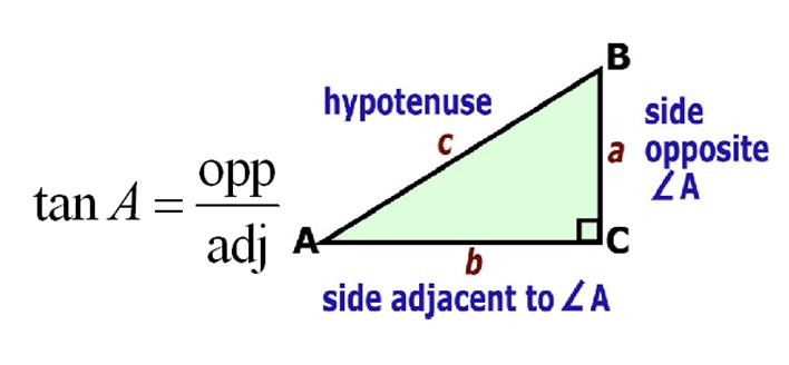Opposite A Adjacent to A Hypotenuse tangent - The ratio