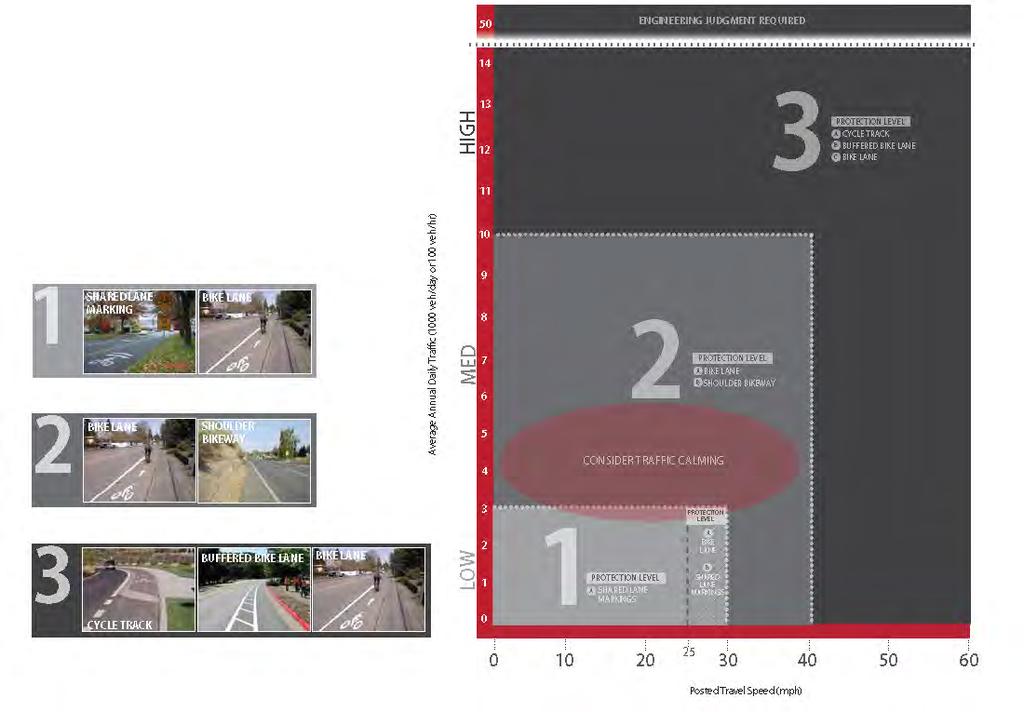 7 1. On-Street Facility Design Guidelines There are a range of different bicycle facility types that can be applied in various contexts, which provide varying levels of protection or separation from