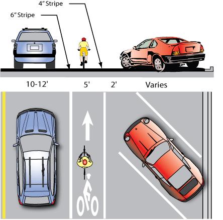 13 1.4.1. Guidelines for Bike Lanes Bike Lane Adjacent to On-Street Diagonal Parking Design Summary Bike Lane Width: Five-foot minimum. White four-inch stripe separates bike lane from parking bays.